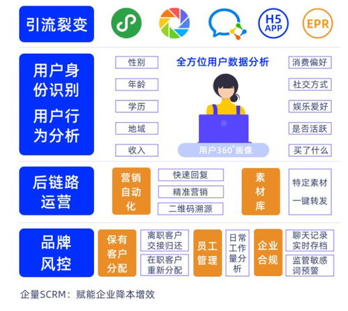 微动天下 企量scrm总结出三大私域社群互动模式