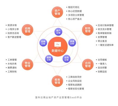 登科云推出商业地产资产运营平台,数字化助力行业转型升级