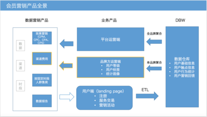 电商CRM规划--浅析会员管理的价值及商业逻辑(九)