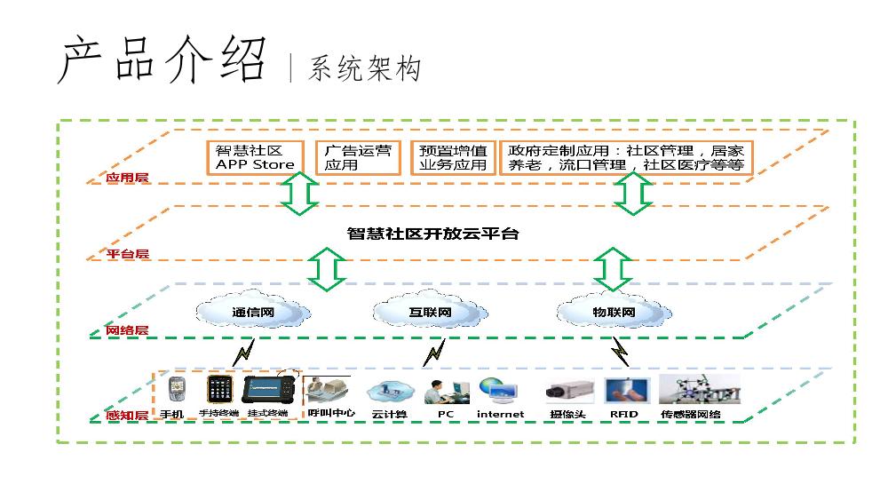 "智慧社区"商业计划书_智能化建筑方案_河姆渡方案馆