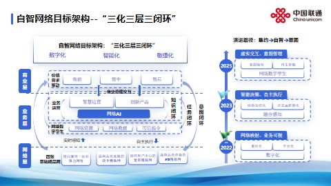 中国联通 以网络高阶自智赋能网络高质量发展