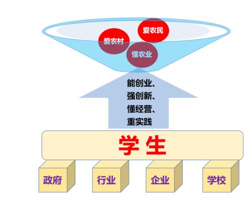 三河单招 现代农业经济管理