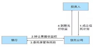 银行理财是如何购买信托产品的