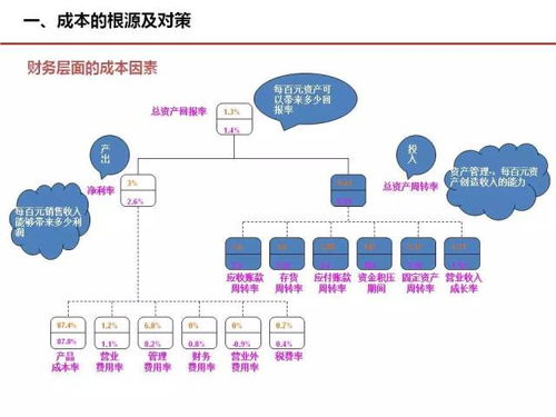 成本管理,这几张图很经典